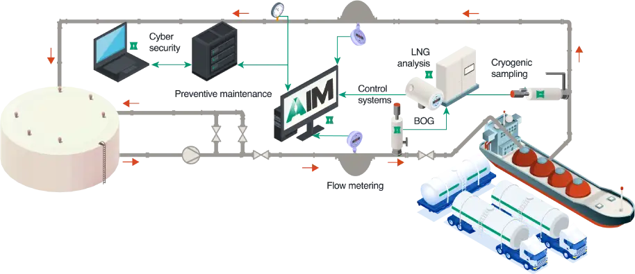 Overview-illustration-of-LNG-terminal-with-fully-automated-custody-transfer-measurement-systems-CTMS-ASaP-LNG-solutions Overview-illustration-of-LNG-terminal-with-fully-automated-custody-transfer-measurement-systems-CTMS-ASaP-LNG-solutions