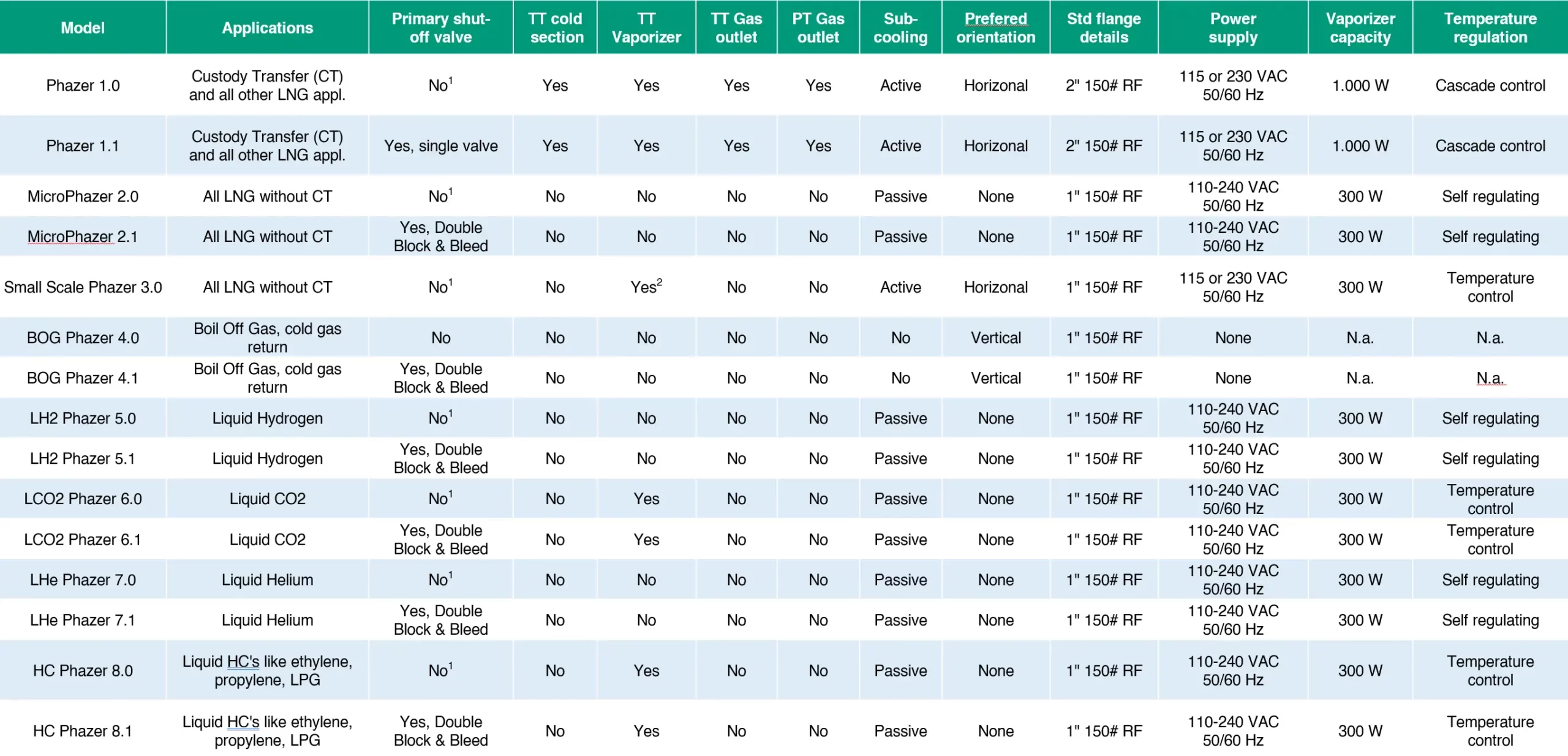 Table-with-model-overview-of-the-Phazer-Cryogenic-probe-vaporizer-scaled